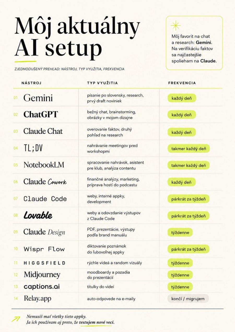 Môj aktuálny AI setup, prehľad 14 nástrojov