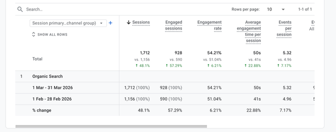 Google Analytics: organická návštevnosť vzrástla o 48 percent medzimesačne