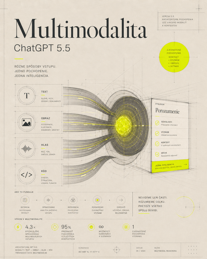 Vizuál Multimodalita: text, obraz, hlas a kód v jednom pochopení