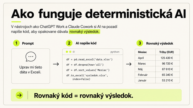 Schéma deterministickej AI: prompt, vygenerovaný kód a rovnaký výsledok